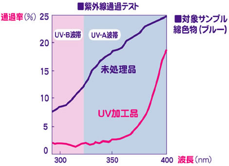 紫外線防止効果グラフ